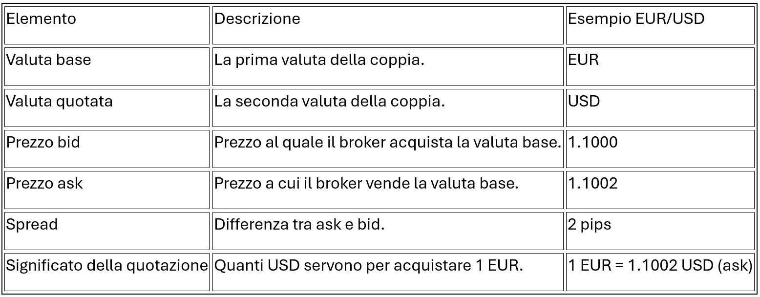 Come Comprendere e Fare Trading Con Le Coppie di Valute nel Forex