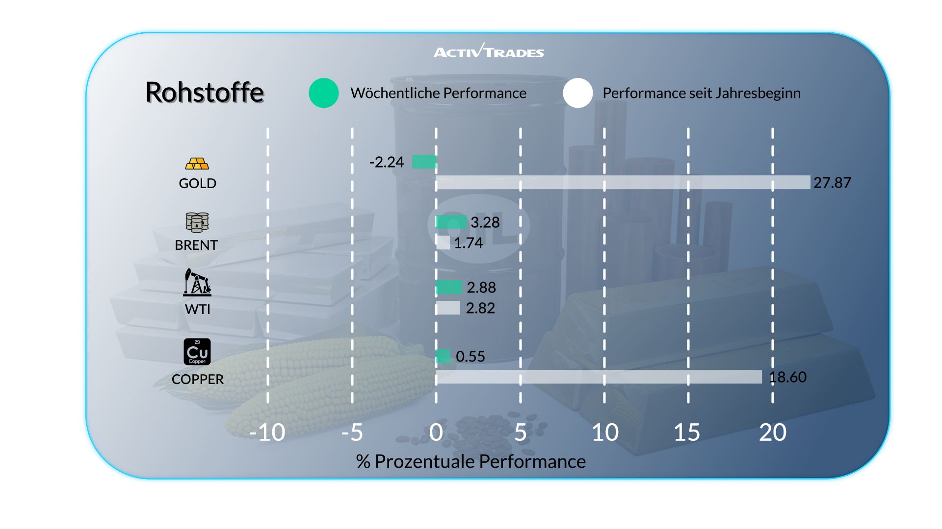 Wöchentlicher Wirtschaftsausblick: Zentralbanken und Märkte