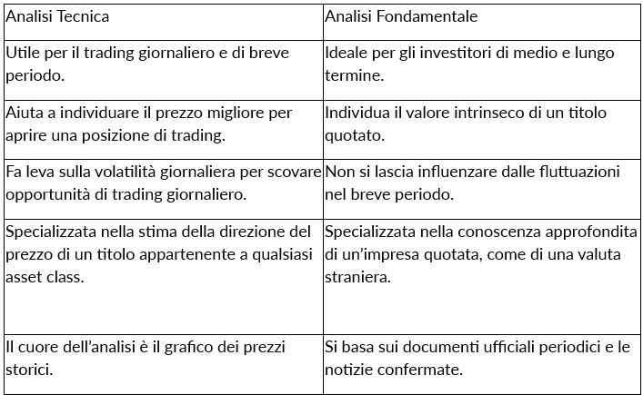 Capire l’Analisi Tecnica: Guida ai Mercati e al Trading