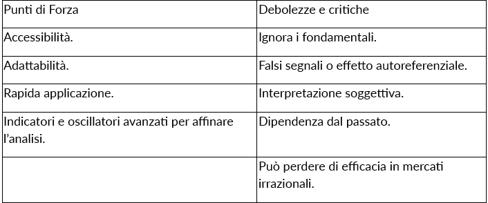 Capire l’Analisi Tecnica: Guida ai Mercati e al Trading