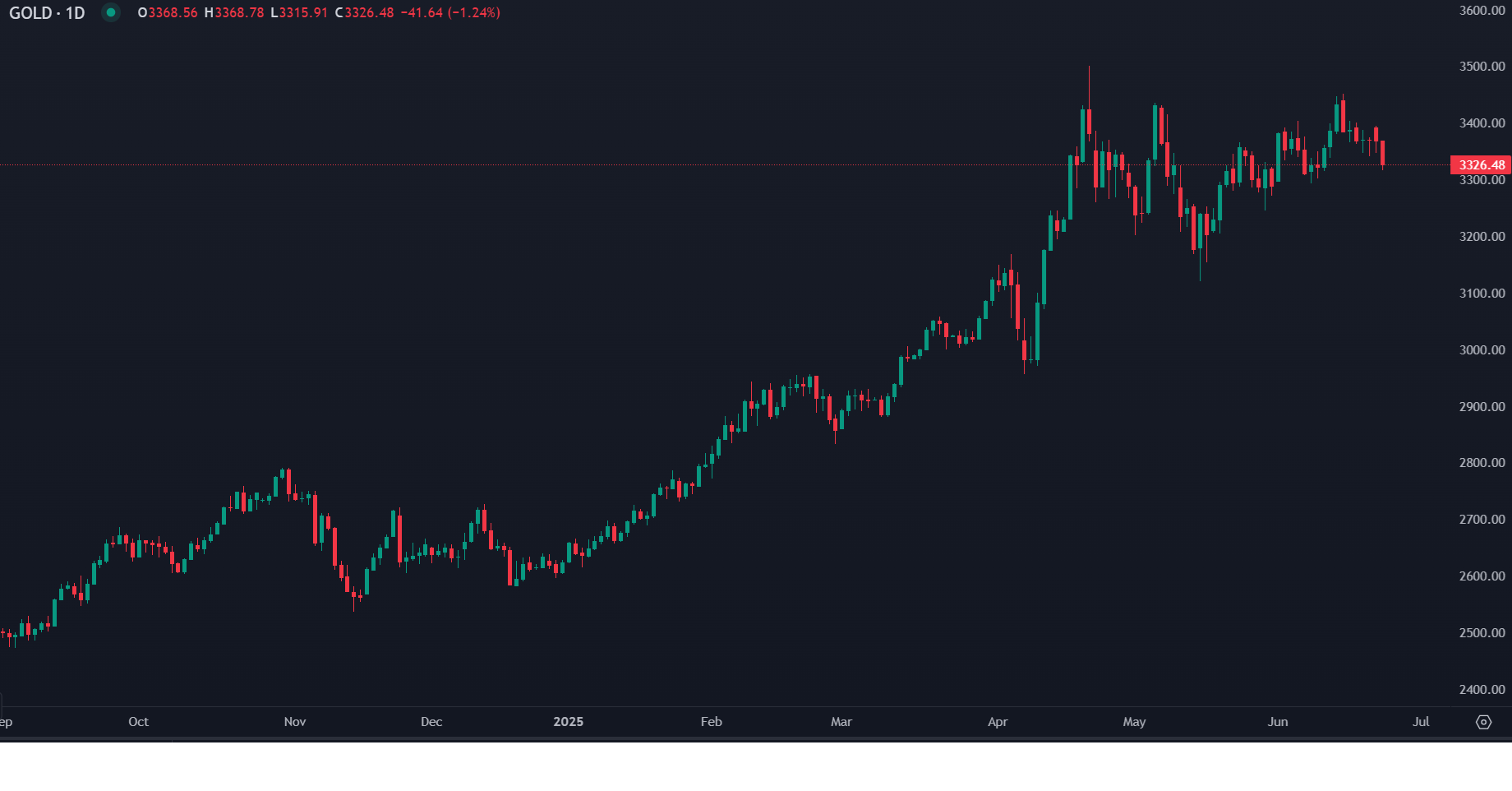 انخفاض الذهب مع ارتفاع شهية المخاطرة في الأسواق