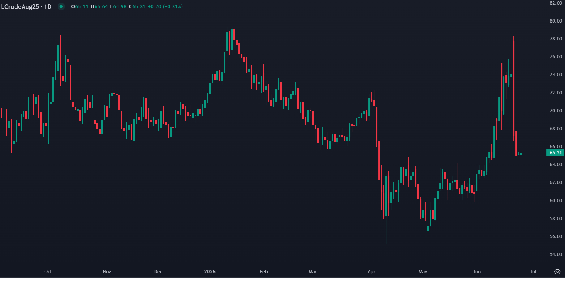 النفط يستقر قرب أدنى مستوياته مع انحسار مخاطر إغلاق مضيق هرمز