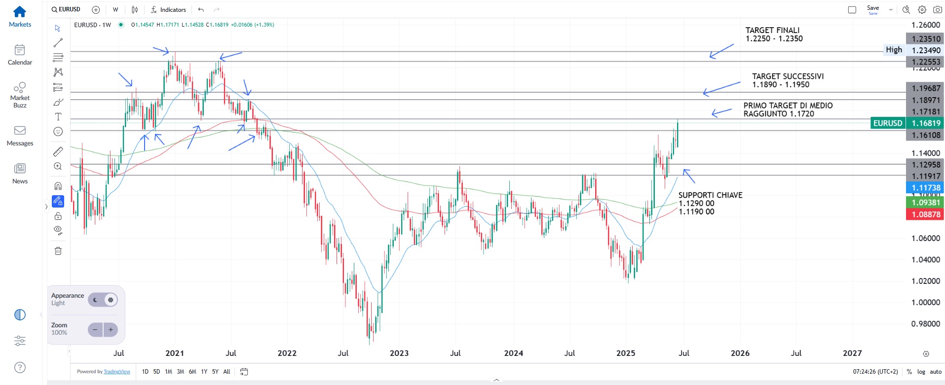 Mercati in risk on tra paradossi e incertezze