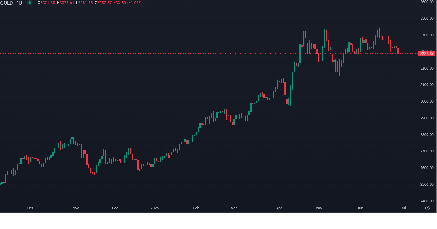 Ouro Recua com Aumento do Apetite pelo Risco