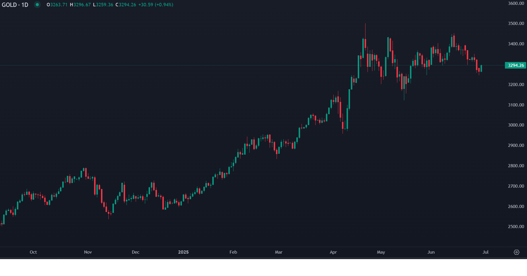 الذهب يتعافى وسط تخفيضات الفيدرالي، وانخفاض الطلب على الملاذ الآمن