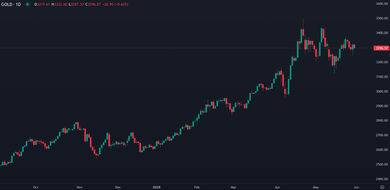 Gold Slips as Risk Appetite Grows on Ceasefire and Trade Deals