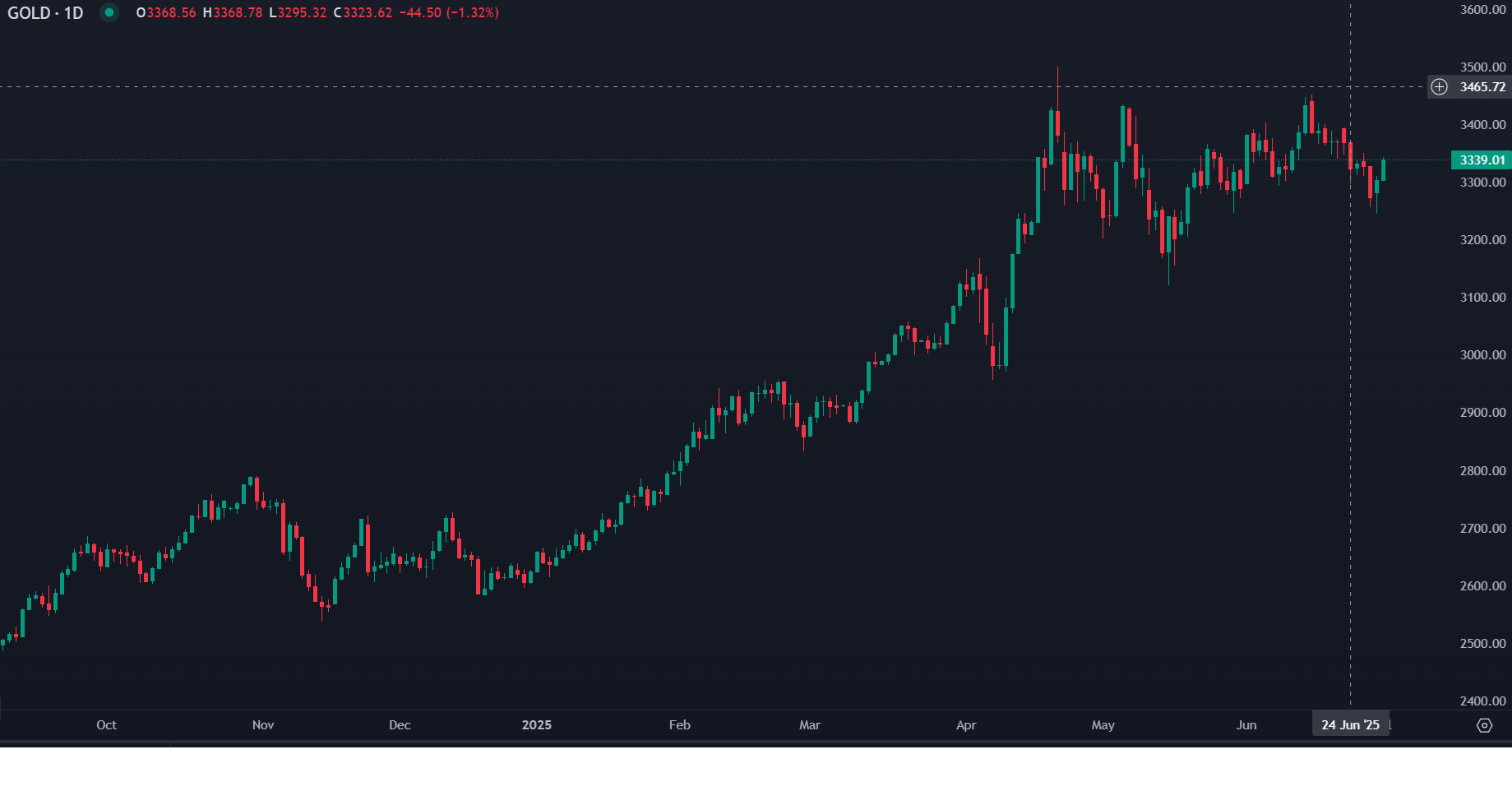 Ouro Avança Sustentado pela Fraqueza do Dólar