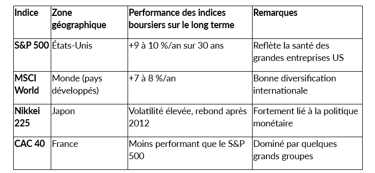 Comprendre les indices boursiers mondiaux