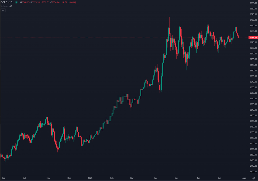 Gold Slips as Trade Hopes Rise and Risk Appetite Returns