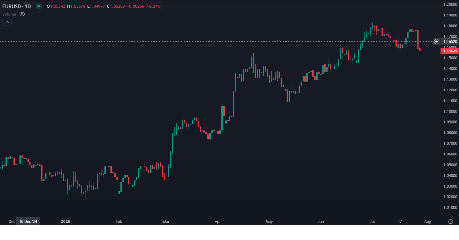 Euro Regista Maior Queda Diária do Ano Após Acordo EUA-UE