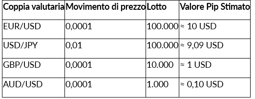 Pips nel Trading: Cosa Sono e Come Utilizzarli con Successo