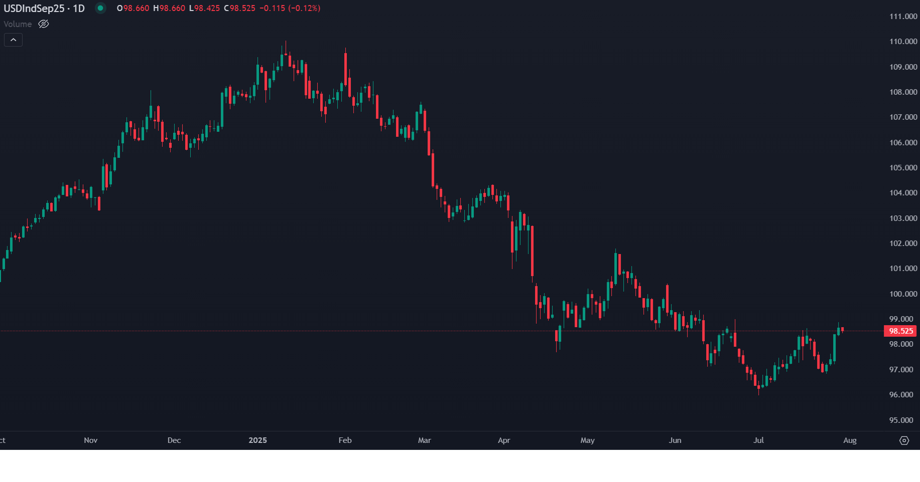 Dólar Inalterado Antes de Dados Cruciais e Decisão da Fed