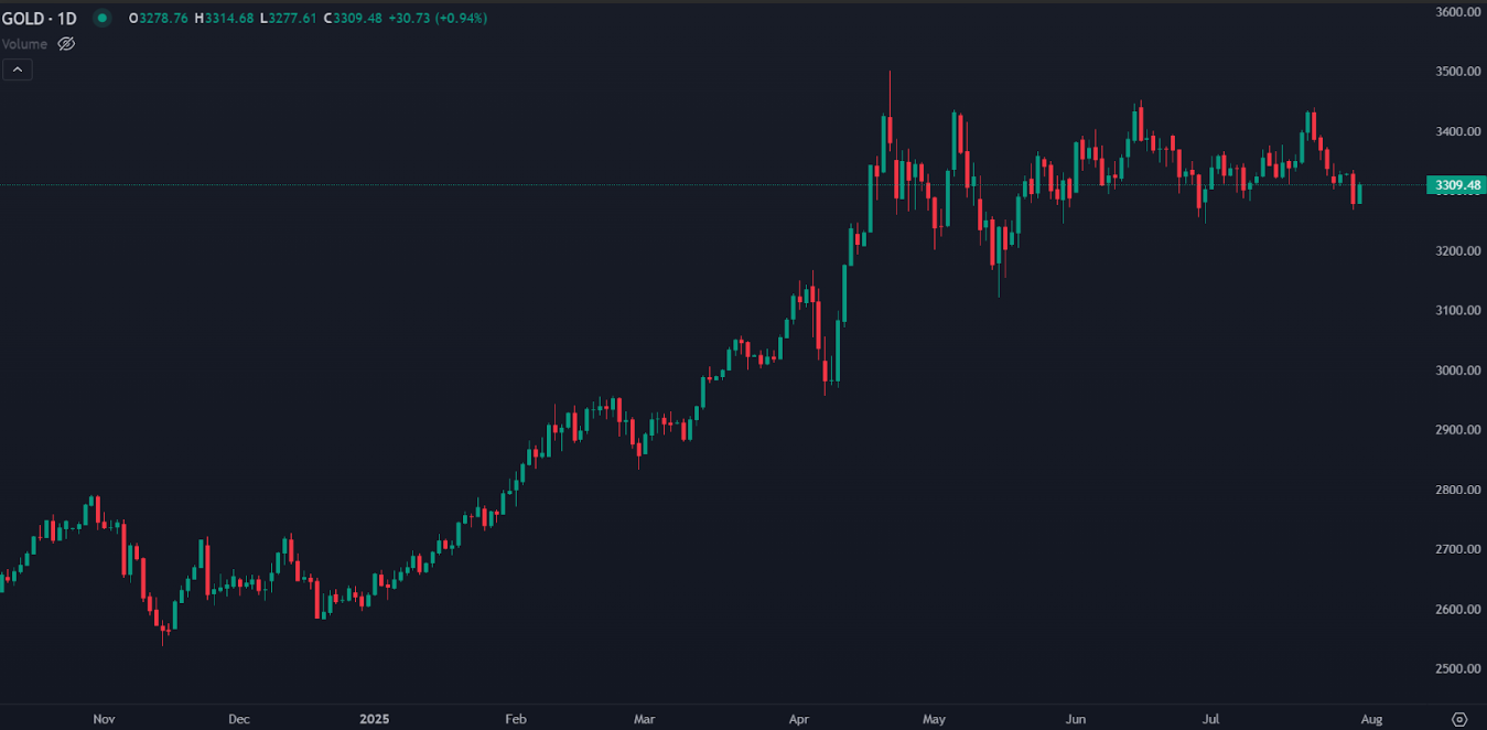 Gold Rebounds as Tariff Uncertainty Offsets Dollar Strength