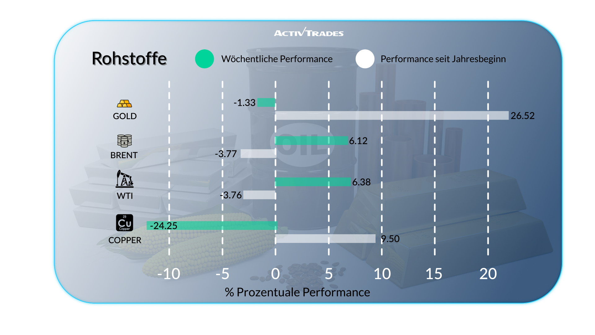 Wöchentlicher Ausblick: US-Wachstum, Kupfer stürzt ab