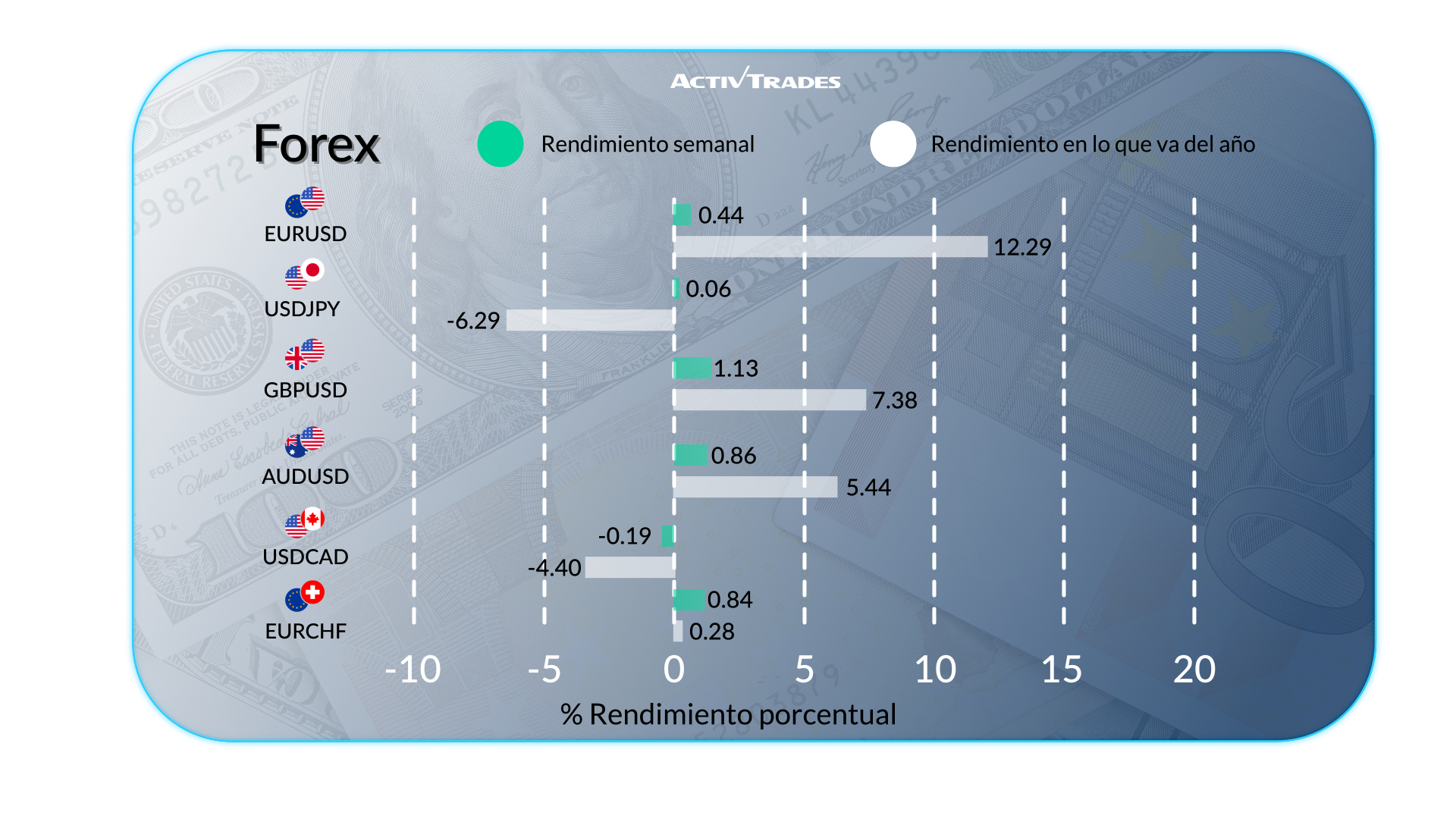 Perspectiva semanal de mercados globales y divisas