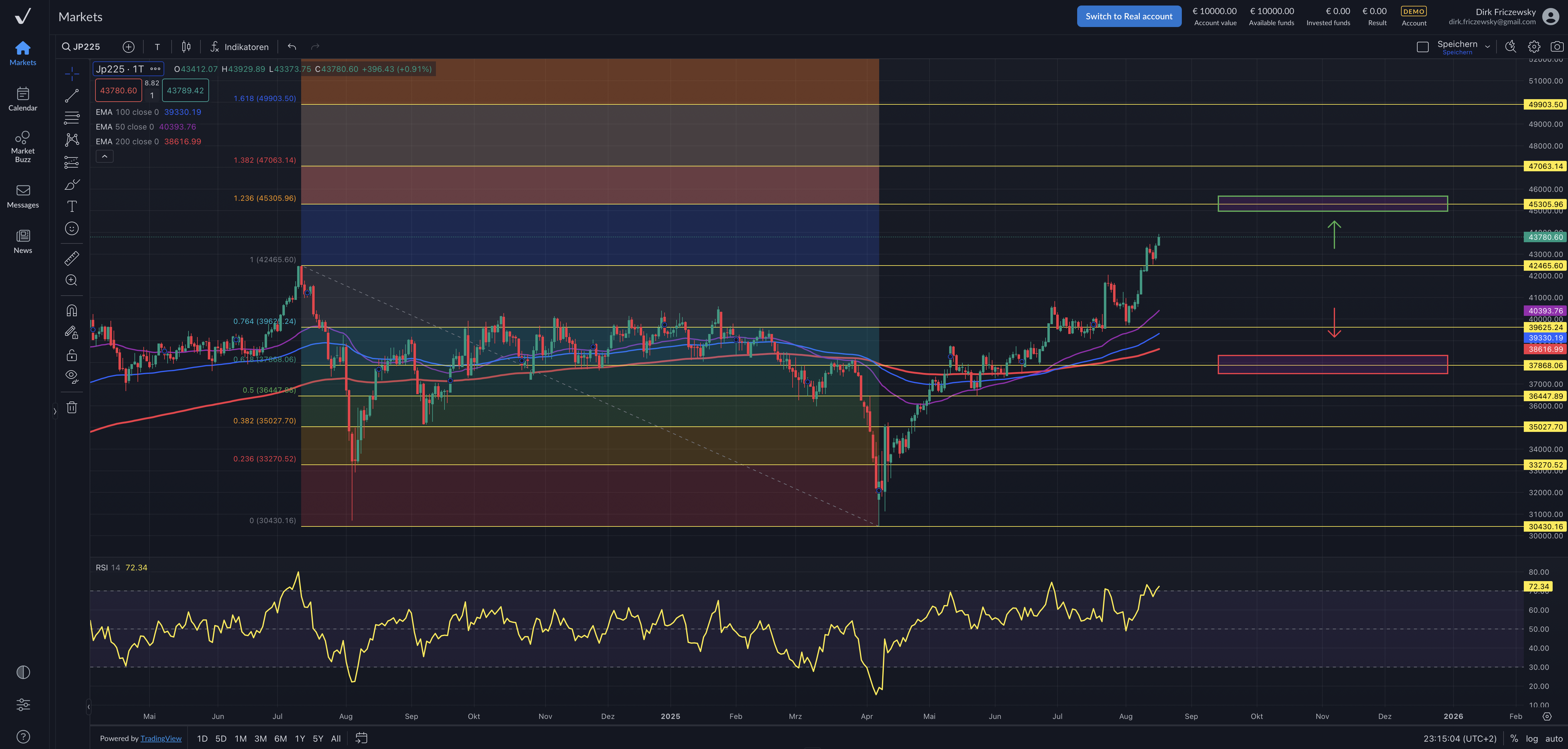 Nikkei225 – Nippons Leitindex läuft heiß