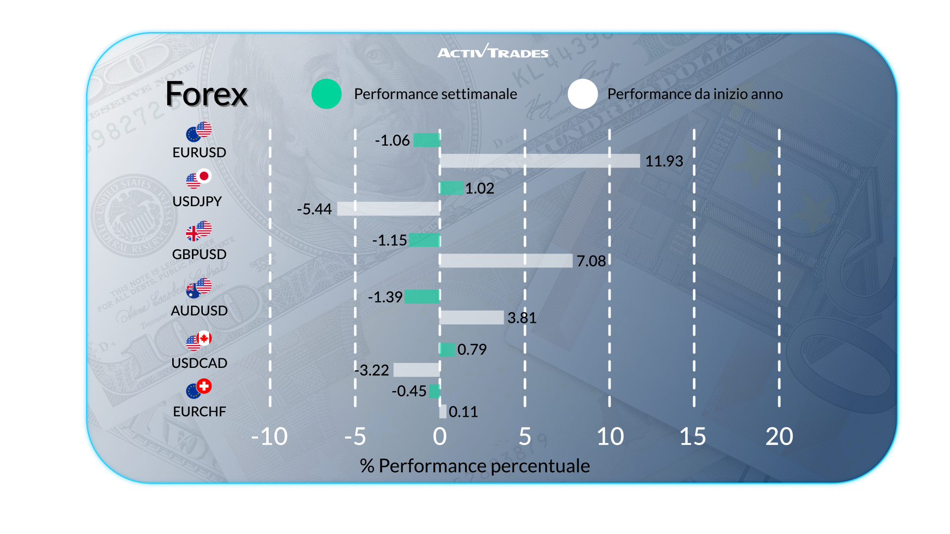 Outlook settimanale: inflazione, tassi e mercati globali
