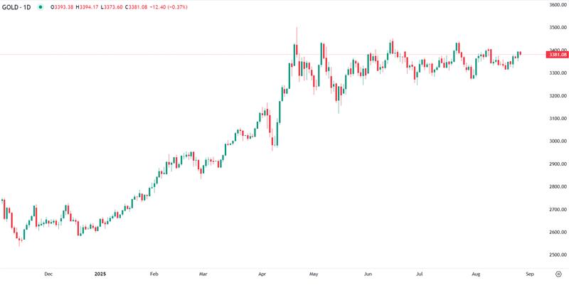 Ouro recua, mas polémica na Fed limita quedas