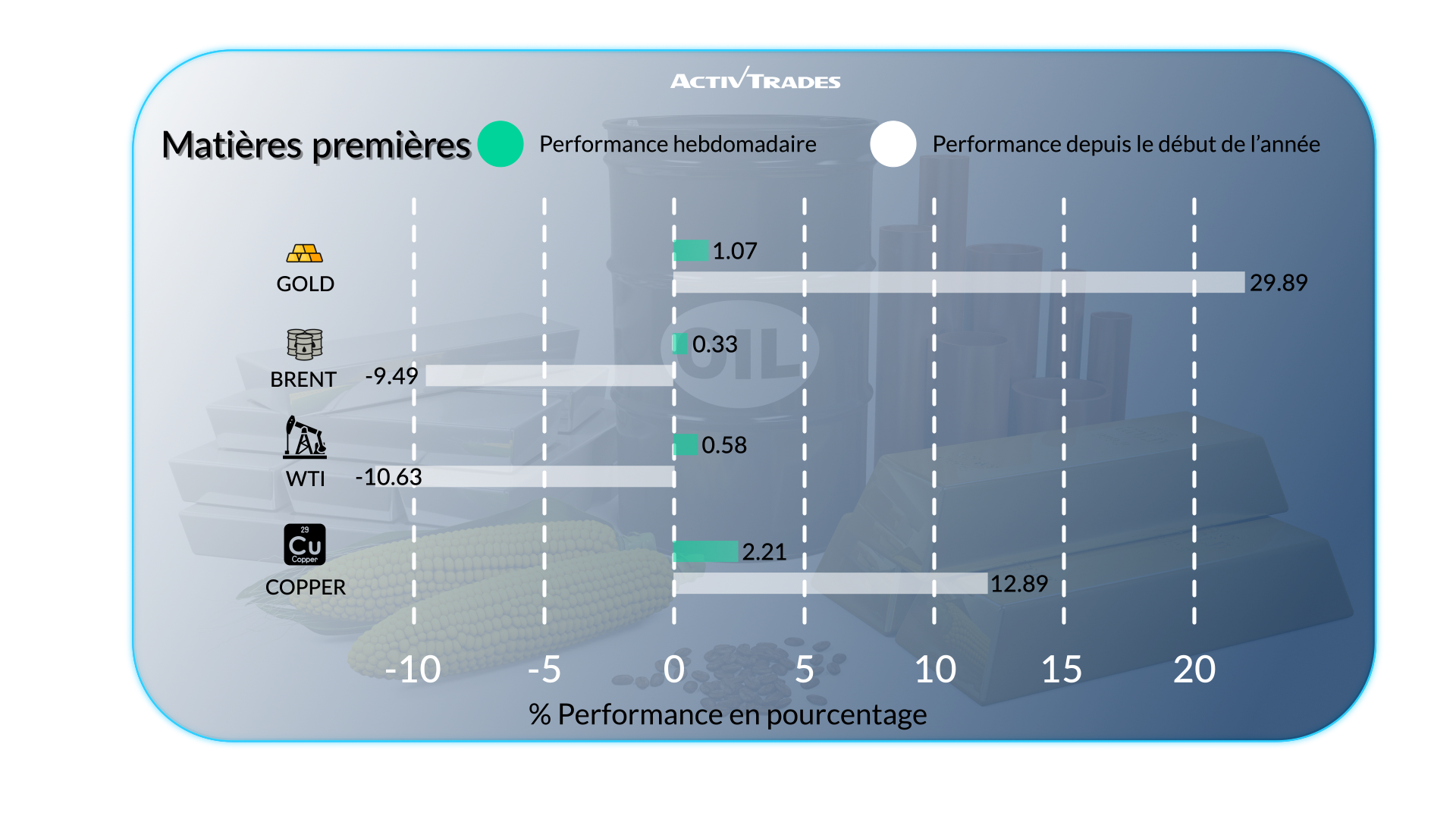 Les marchés réagissent à la croissance US et aux tensions commerciales