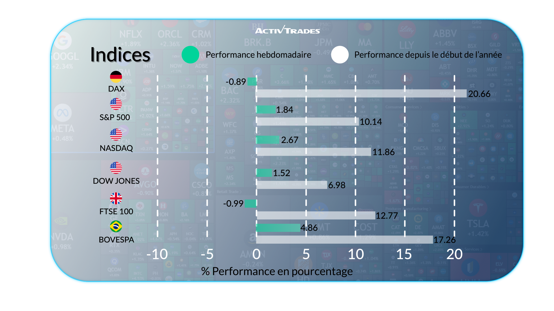 Les marchés réagissent à la croissance US et aux tensions commerciales