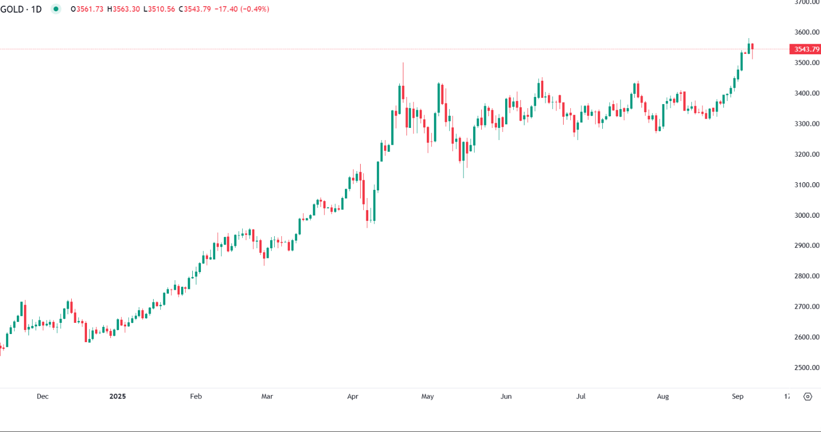 Gold consolidates above $3,500 after record highs