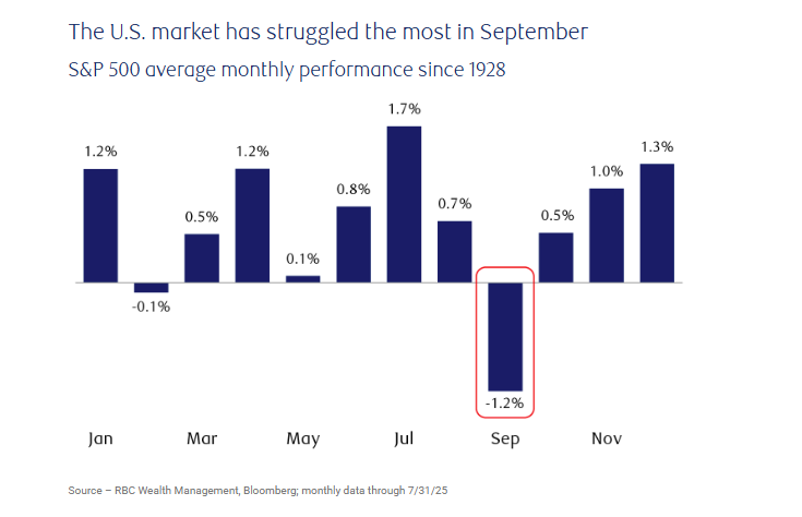 September’s reputation as the S&P 500’s weakest month