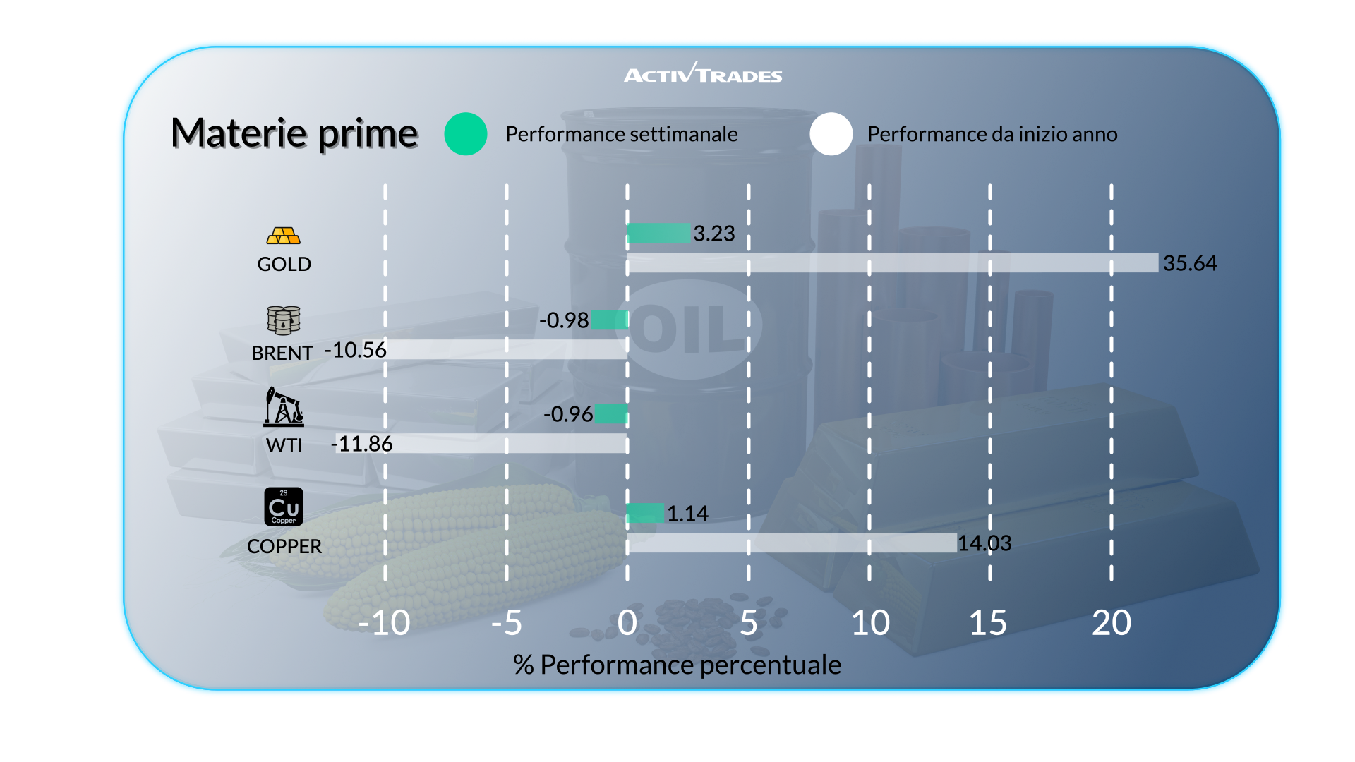 Segnali contrastanti per mercati e crescita globale