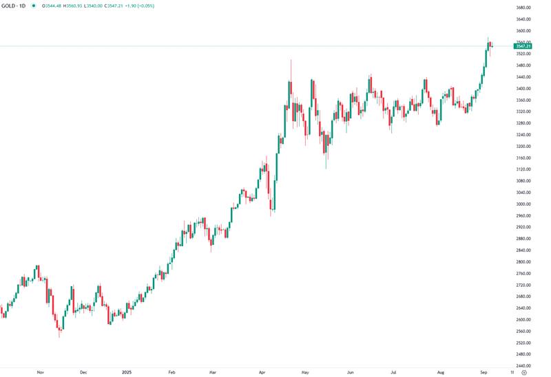 Ouro Consolida Acima dos 3.500 Dólares Antes do NFP