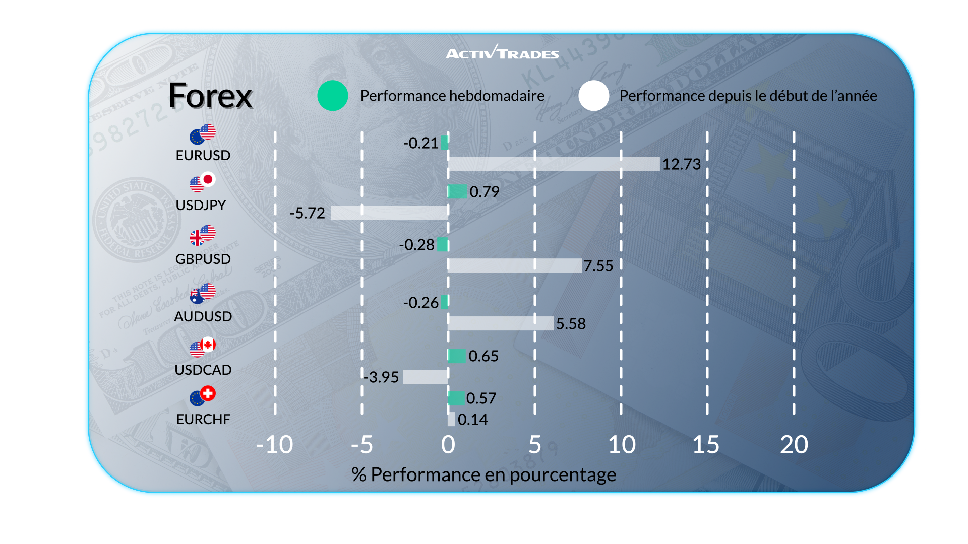 Semaine économique : croissance, inflation et marchés en mouvement