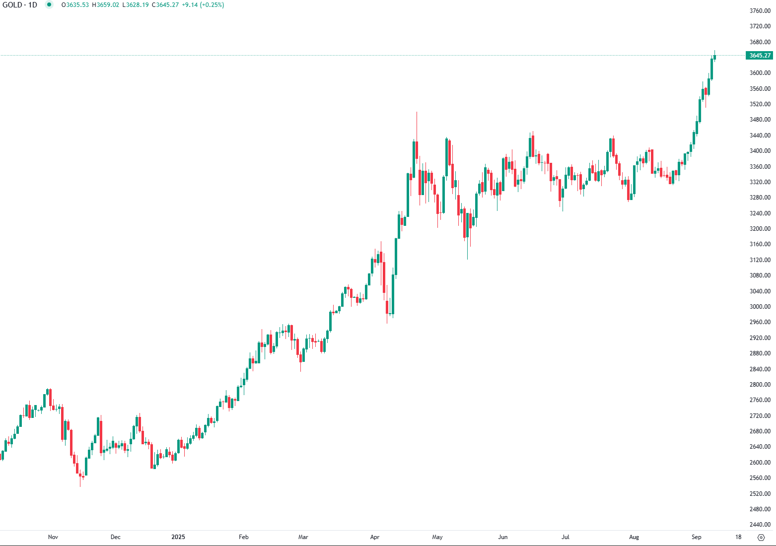 Gold hits record high as Fed cut bets grow after weak US jobs