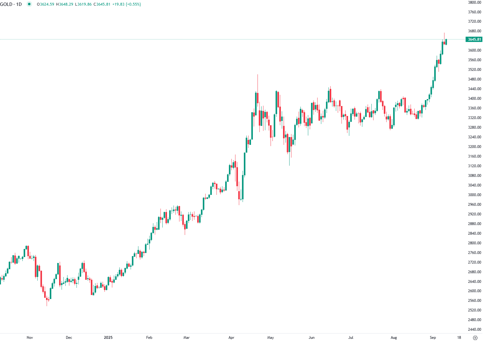 Gold climbs on Fed rate cut bets and safe-haven demand