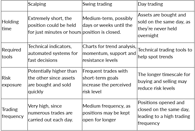 Advanced Trading Strategies: Scalping, Swing, and Day Trading