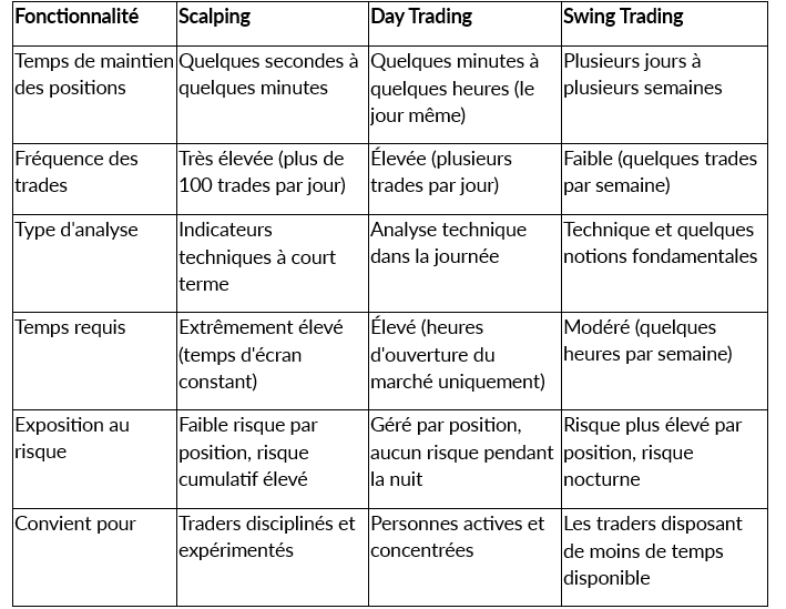 Stratégies de Trading Avancées