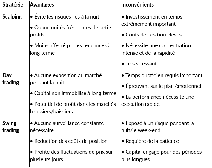 Stratégies de Trading Avancées