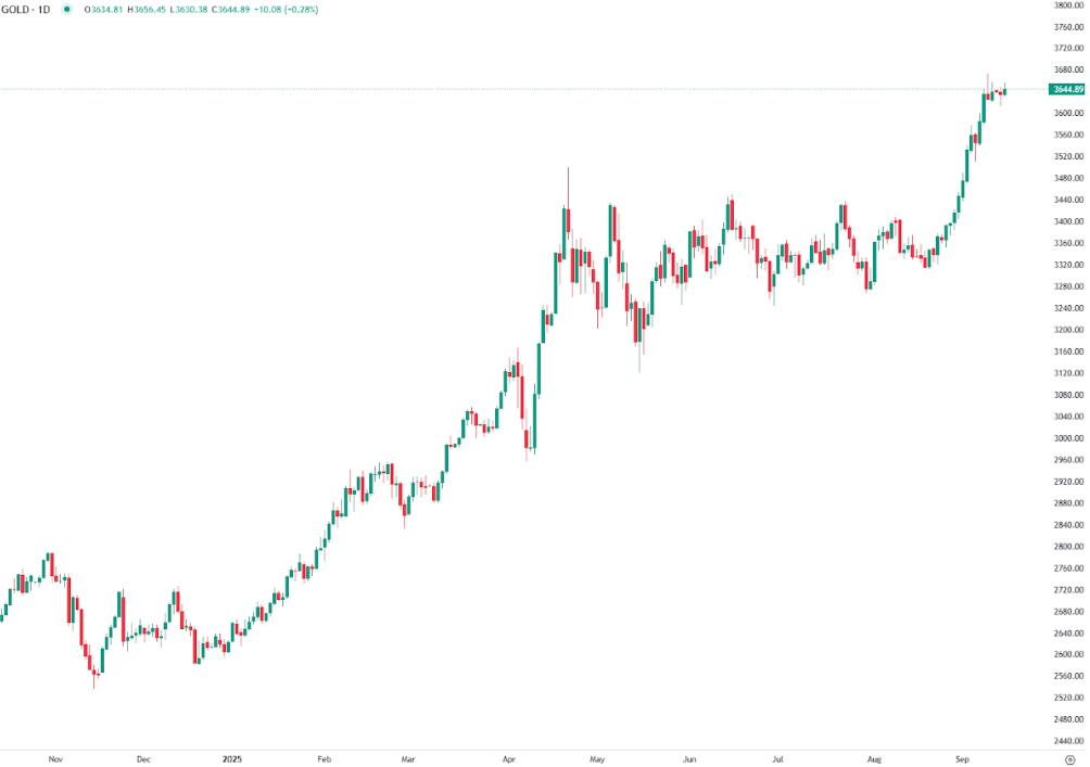 Gold Holds Near Record as Dollar Weakens, Risks Mount