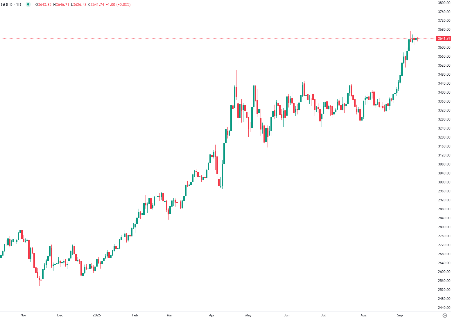 Gold Near High as Fed Cut Looms
