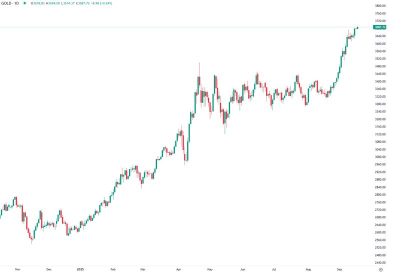 Ouro Aproxima-se dos $3700 com Desvalorização do Dólar