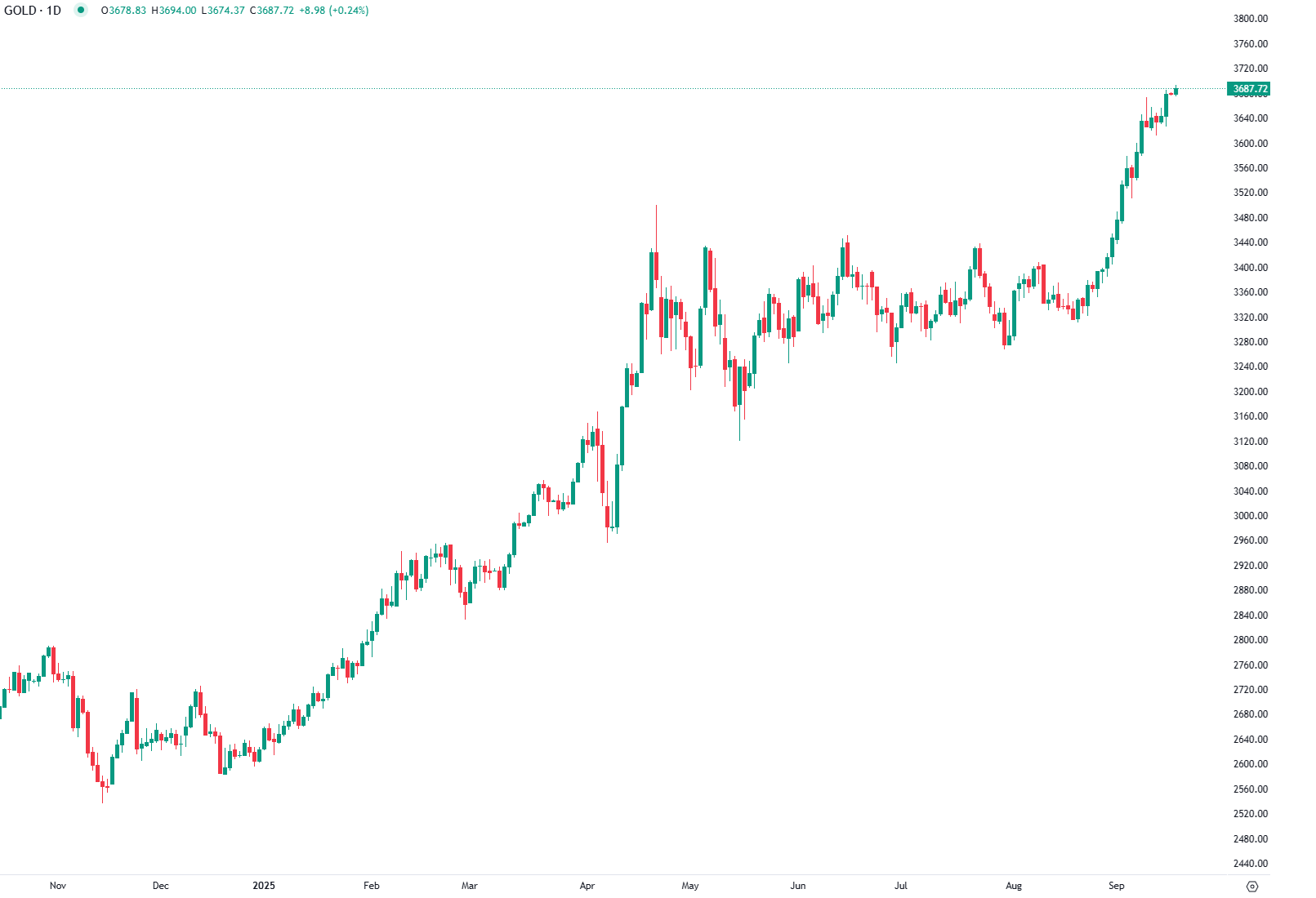 Gold Hits Record High Near $3,700 on Fed Rate Cut Bets