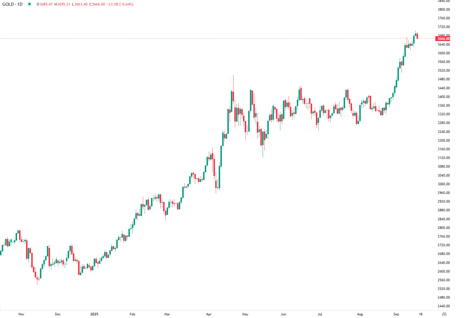 Gold Retreats from Record High as Fed Decision Looms