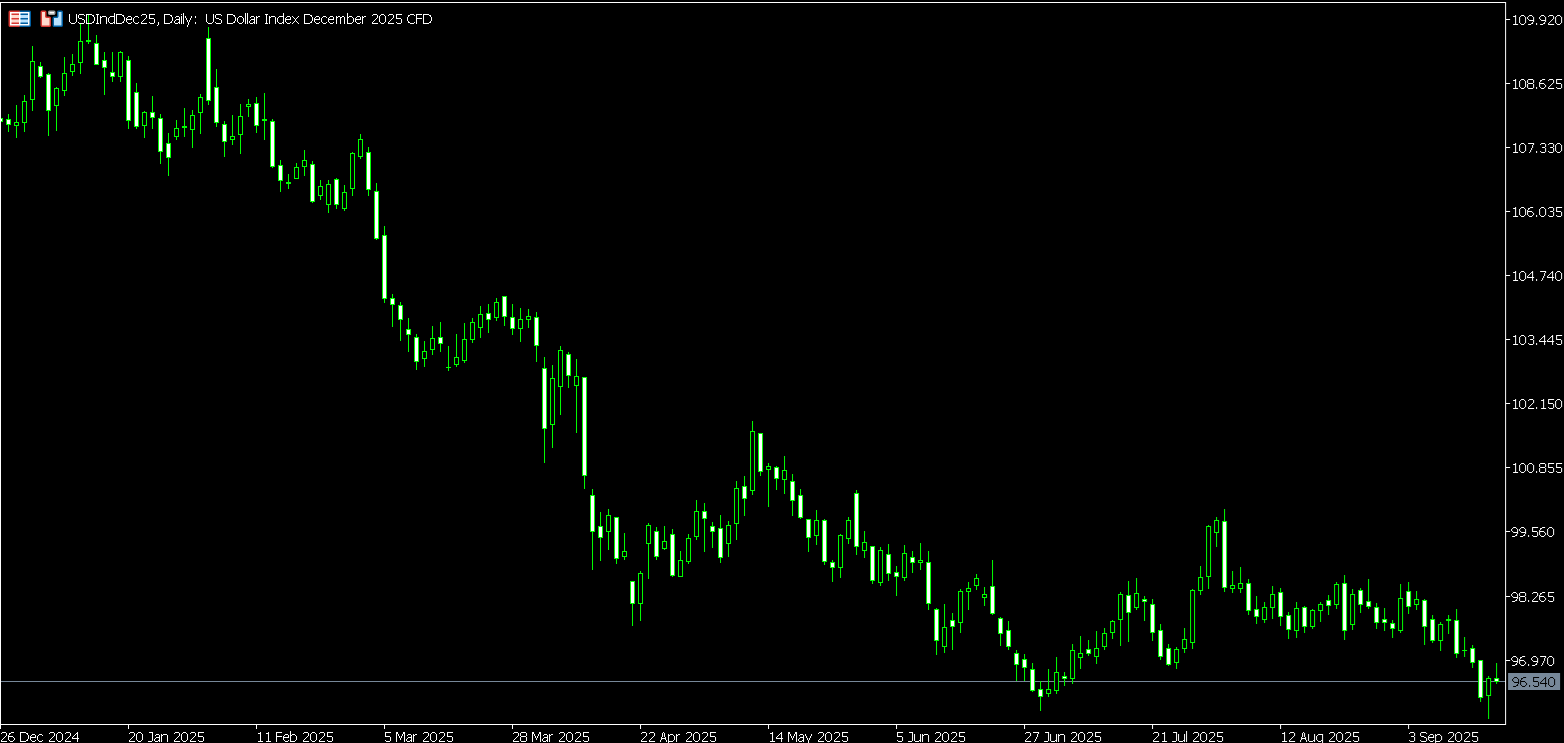 USD Recovers After Fed Rate Cut