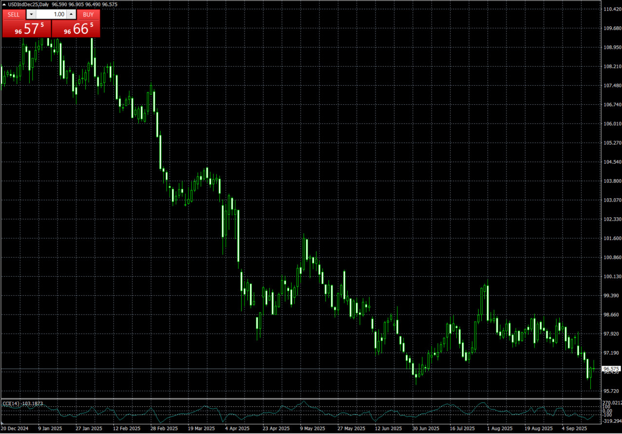 Dólar Recupera de Mínimos de Dois Anos após Discurso da Fed