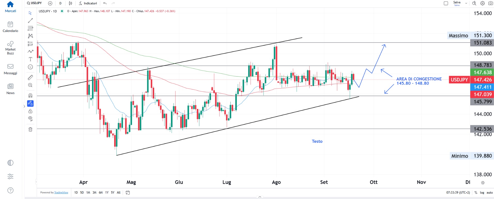 Wall Street sale con la Fed, dollaro in recupero