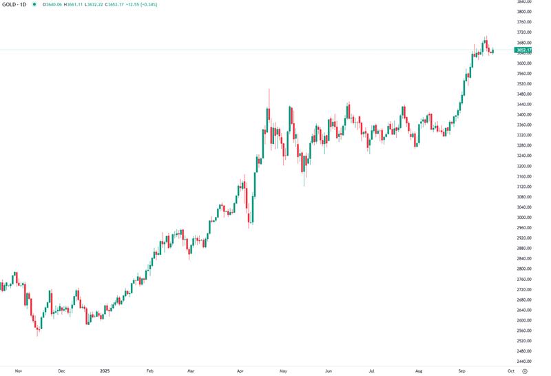 Ouro Mantém-se Acima dos 3.640 Dólares após Recuperação do Dólar