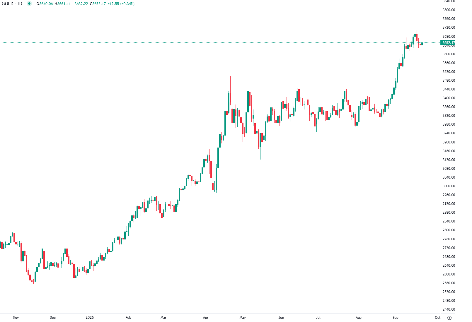 Gold Holds $3,640 Support Despite Dollar Rebound After Fed Cut