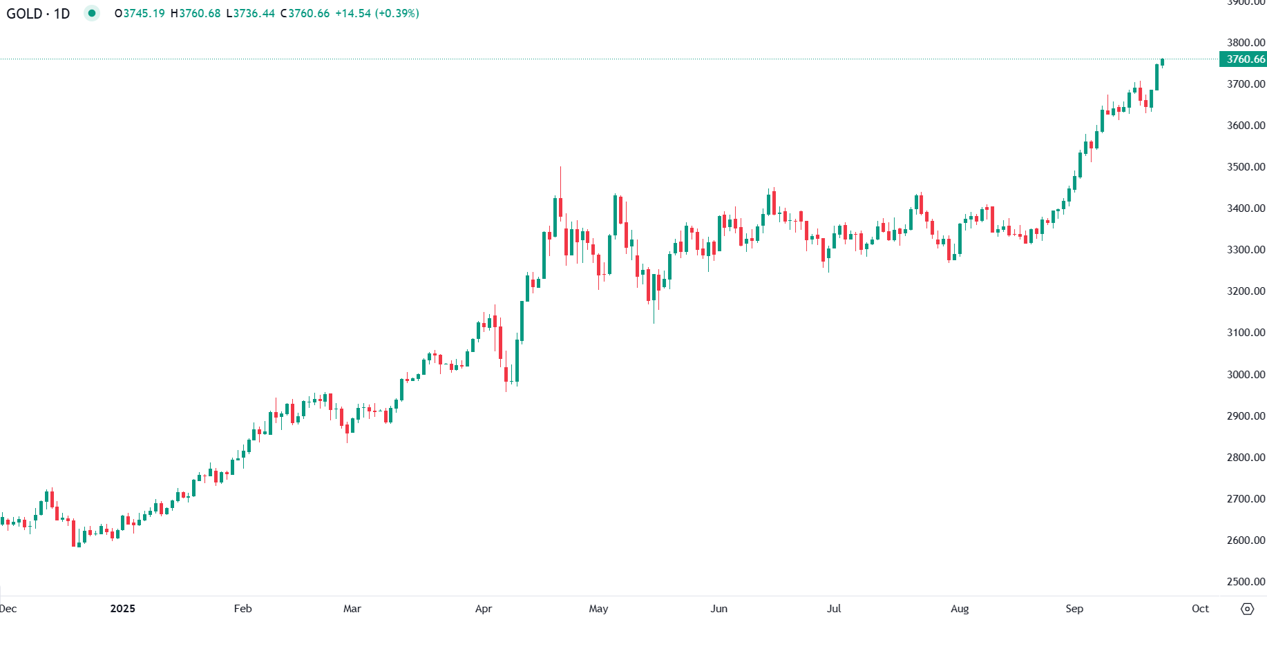 Ouro em Novo Recorde com Escalada das Tensões Geopolíticas