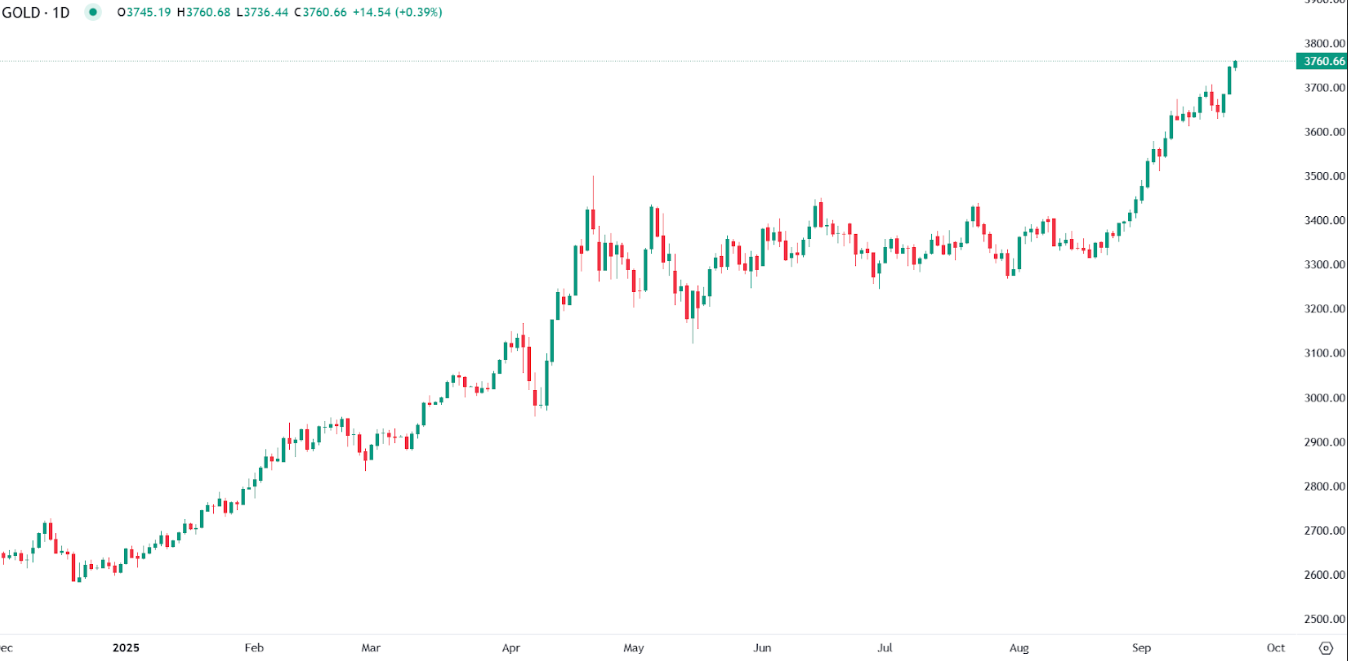 Gold hits record highs on Fed outlook and global tensions