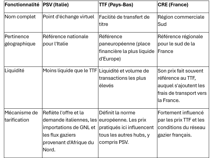Indice PSV gaz :Comment fonctionne-t-il et pourquoi est-il important?