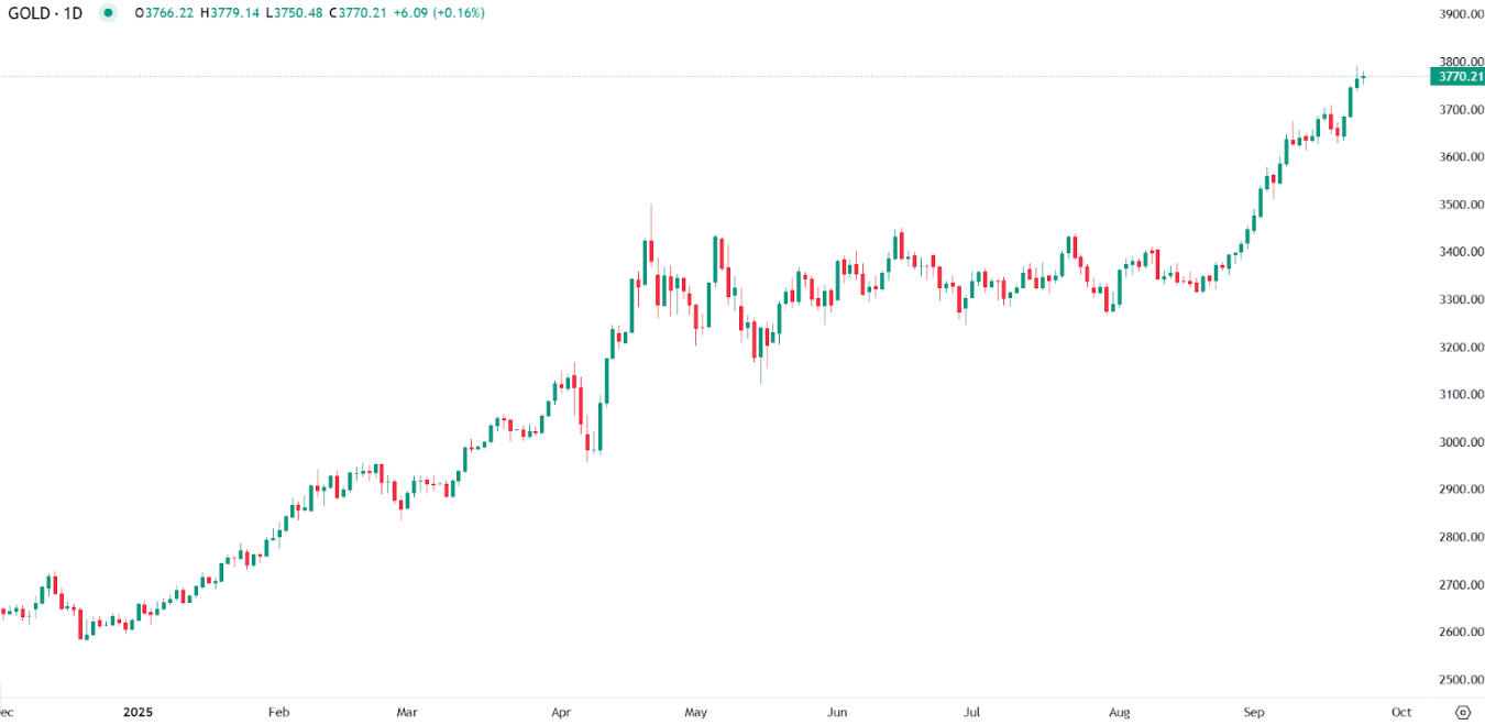 Gold Holds Above $3,750 Amid Dollar Strength and Fed Caution