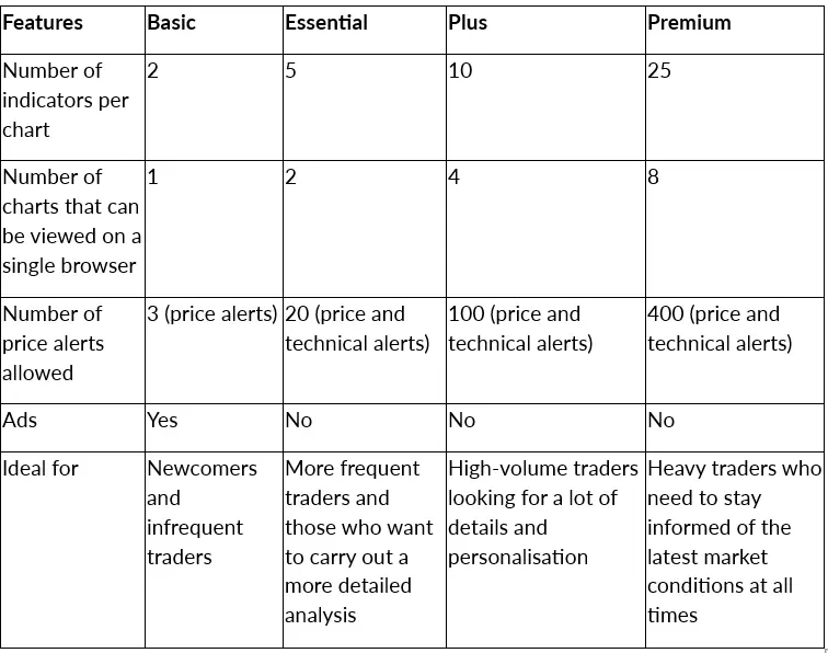 TradingView: What You Get and What You Don’t