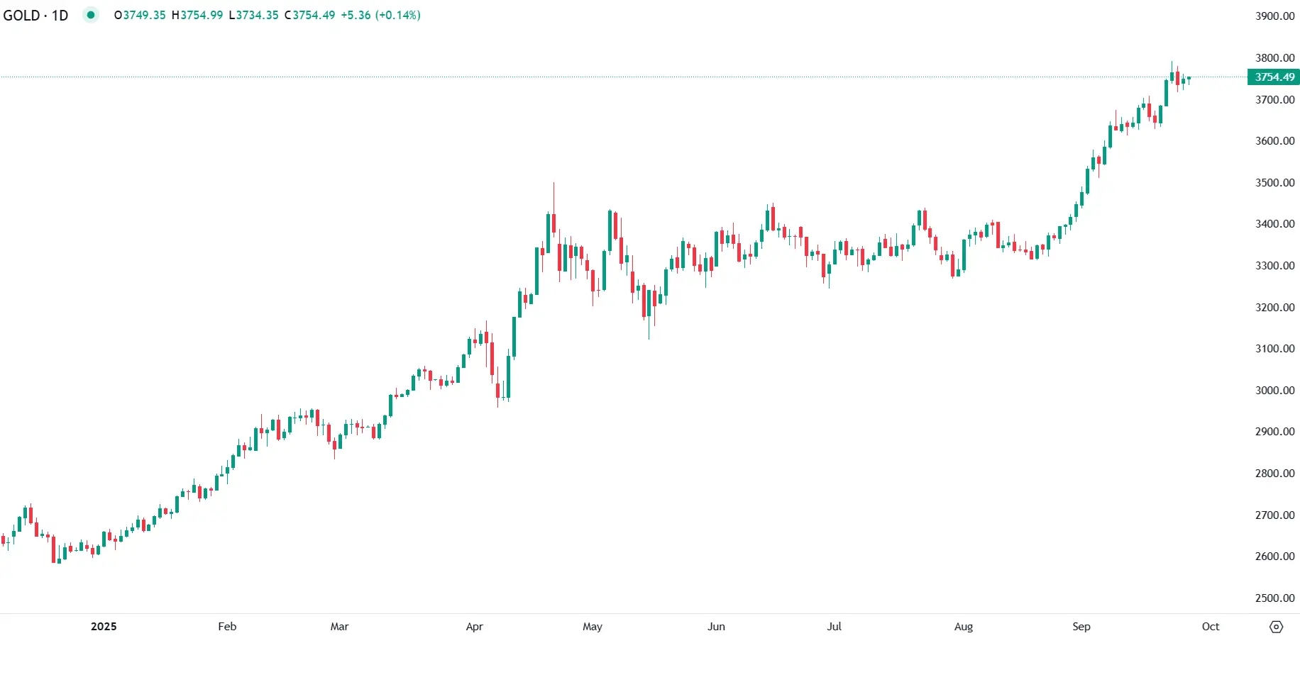 Gold Holds Near $3,750 as Fed Signals Diverge
